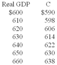 The table shows the consumption schedule for a hypothetical economy. All figures are in billions of dollars.    -Refer to the above table. If taxes were zero, government purchases of goods and services $10, planned investment $6, and net exports zero, equilibrium real GDP would be: A)  $620. B)  $630. C)  $640. D)  $650.
