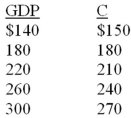 The following schedule contains data for a private closed economy. All figures are in billions. Assume that gross investment is $10 billion.    -Refer to the above data. If a lump-sum tax of $20 is imposed, the consumption schedule will become:   A)  Column A B)  Column B C)  Column C D)  Column D