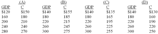 The following schedule contains data for a private closed economy. All figures are in billions. Assume that gross investment is $10 billion.    -Refer to the above data. If a lump-sum tax of $20 is imposed, the consumption schedule will become:   A)  Column A B)  Column B C)  Column C D)  Column D