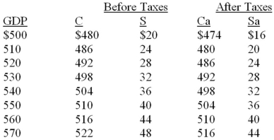   -The tax in the above economy is a: A)  10 percent proportional tax. B)  lump-sum tax of $20. C)  lump-sum tax of $10. D)  progressive tax.