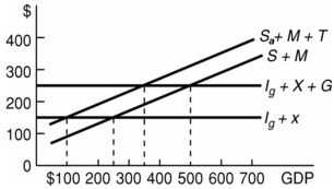   -The above economy is characterized by: A)  built-in stability. B)  taxes which vary directly with GDP, but government spending which is independent of GDP. C)  taxes which are independent of GDP, but government spending which varies directly with GDP. D)  a multiplier of 2.5.