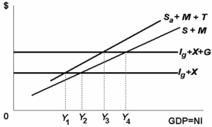   -Refer to the above diagram where I<sub>g</sub> is gross investment, X is exports, G is government purchases, S and S<sub>a</sub> are saving before and after taxes respectively, M is imports, and T is net taxes, that is, taxes less transfers. The equilibrium level of GDP for this economy is: A)  Y<sub>4</sub>. B)  Y<sub>3</sub>. C)  Y<sub>2</sub>. D)  Y<sub>1</sub>.