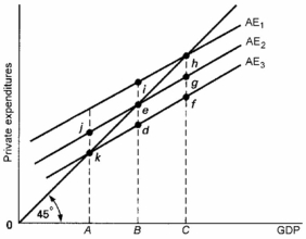   -Refer to the above diagram. The value of the multiplier for this economy is: A)  BC/hg. B)  BC/AB. C)  ed/di. D)  df/BC.
