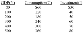 The letters Y, C, S, and I are used to represent GDP, consumption, saving, and investment respectively.    -The equation representing the investment schedule for the above economy is: A)  I = .3Y. B)  I = 80 -.3Y. C)  I = 30 + .1Y. D)  I = I<sub>0</sub> = 30.