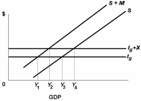   -Refer to the above diagram. The equilibrium level of GDP for this private open economy is Y<sub>3</sub>.