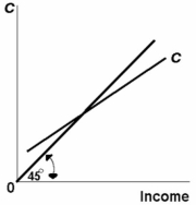 The consumption schedule in the diagram below indicates that:   A)  consumers will maximize their satisfaction where the consumption schedule and 45° line intersect. B)  up to a point consumption exceeds income, but then falls below income. C)  the MPC falls as income increases. D)  households consume as much as they earn.