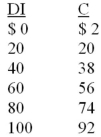 Refer to the data below. When plotted on a graph, the vertical intercept of the consumption schedule in this economy is _____ and the slope is _____.   A)  -2 and 1 B)  $2 and .18 C)  $100 and .5 D)  $2 and .9