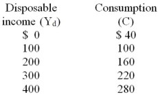 Which of the following equations correctly represents the data below?   A)  Y<sub>d</sub> = 40 + .6C B)  C = 60 + .4Y<sub>d</sub> C)  C = 40 + .6Y<sub>d</sub> D)  C = .6Y<sub>d</sub>