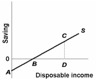 <strong> Refer to the above diagram. At disposable income level D, consumption:</strong> A) is equal to CD. B) is equal to OD minus CD. C) is equal to CD/OD. D) is equal to CD plus BD.