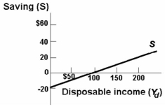 <strong> Refer to the above diagram. The break-even level of disposable income:</strong> A) is zero. B) is minus $10. C) is $100. D) cannot be determined from the information given.