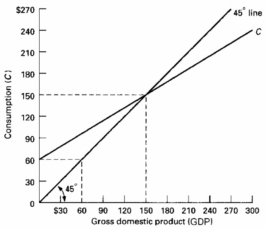 <strong> Refer to the above diagram. The break-even level of income is:</strong> A) zero. B) $150. C) $60. D) $120.