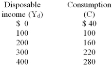 Which of the following equations represents the saving schedule implicit in the data below?   A)  S = C - Y<sub>d</sub> B)  S = 40 + .4Y<sub>d</sub> C)  S = 40 + .6Y<sub>d</sub> D)  S = -40 + .4Y<sub>d</sub>