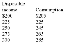   -Refer to the above data. The marginal propensity to consume is: A)  .25 B)  .75. C)  .20. D)  .80.