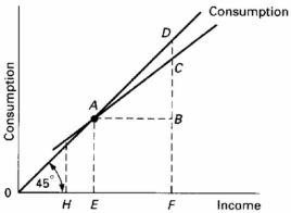   -Refer to the above diagram. The marginal propensity to consume is equal to: A)  AE/0E. B)  CB/AB. C)  CF/CD. D)  CD/CF.