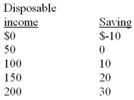 <strong> Refer to the above data. At the $100 level of income, the average propensity to save is:</strong> A) .10. B) .20. C) .25. D) .90.