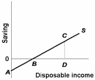   -Refer to the above diagram. The marginal propensity to save is equal to: A)  CD/0D. B)  0B/0A. C)  0D/0D. D)  CD/BD.