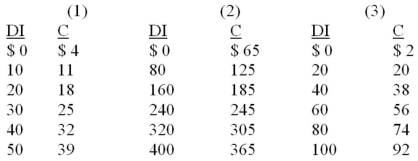 Following is consumption schedules for three private closed economies. DI signifies disposable income and C represents consumption expenditures. All figures are in billions of dollars.    -Refer to the above data. The marginal propensity to save: A)  is highest in economy (1) . B)  is highest in economy (2) . C)  is highest in economy (3) . D)  cannot be determined from the data given.