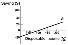   -Refer to the above diagram. The marginal propensity to consume is: A)  .2. B)  .8. C)  .4. D)  .3.