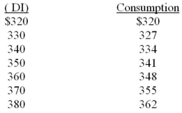 Refer to the data below. The MPS is:   A)  7/10. B)  3/10. C)  2/5. D)  3/5.