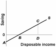 The saving schedule shown in the diagram below would shift downward if, all else equal:   A)  the average propensity to save increased at each income level. B)  the marginal propensity to save rose at each income level. C)  consumer wealth rose rapidly because of a significant increase in stock market prices. D)  the real interest rate increased.