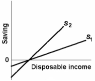 Suppose the economy's saving schedule shifts from S<sub>1</sub> to S <sub>2</sub> as shown in the below diagram. We can say that its:   A)  MPC has increased. B)  MPS has increased. C)  APS has increased at all levels of disposable income. D)  APS has decreased at all levels of disposable income.
