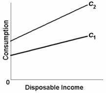 Suppose an economy's consumption schedule shifts from C<sub>1</sub> to C <sub>2</sub> as shown in the diagram below. We can say that its:   A)  MPC has increased but its APC at each income level is unchanged. B)  APC at each income level is increased but its MPC is unchanged. C)  MPC and APC at each income level have both increased. D)  MPC and APC at each income level have both decreased.