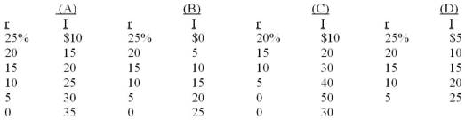 Assume there are no prospective investment projects (I)  which will yield an expected rate of return (r)  of 25 percent or more, but that there are $5 billion of investment opportunities with an expected rate of return between 20 and 25 percent, an additional $5 billion between 15 and 20 percent, and so on. The investment-demand curve for this economy is:   A)  Column A B)  Column B C)  Column C D)  Column D