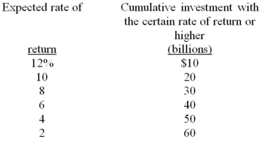   -The above table reflects a(n) : A)  interest rate schedule. B)  demand-for-money schedule. C)  investment-demand schedule. D)  profit schedule.