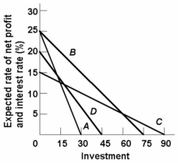 Assume that for the entire business sector of a private closed economy there is $0 worth of investment projects which will yield an expected rate of return of 25 percent or more. But there are $15 worth of investments which will yield an expected rate of return of 20-25 percent; another $15 with an expected rate of return of 15-20 percent; and similarly an additional $15 of investment projects in each successive rate of return range down to and including the 0-5 percent range.   Which of the lines on the above diagram represents these data? A)  A B)  B C)  C D)  D