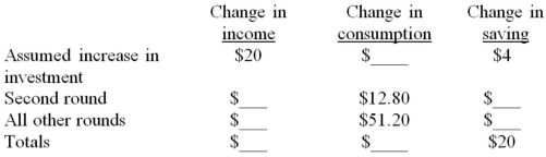 The following table illustrates the multiplier process in a private closed economy:    -Refer to the above table. The total change in income resulting from the initial change in investment will be: A)  $100. B)  $20. C)  $80. D)  $200.