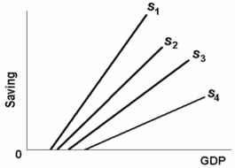   -The above figure shows the saving schedules for economies 1, 2, 3, and 4. Which economy has the largest multiplier? A)  1 B)  2 C)  3 D)  4