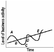   -The above diagram shows different phases of the: A)  business cycle. B)  cyclical variation. C)  recession cycle. D)  prosperity cycle.