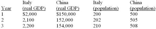   Other: Pick-up -Refer to the above table, per capita GDP was about: A)  $105 in year 3 in Italy. B)  $303 in year 3 in China. C)  $200 in year 1 in China D)  $5 in year 2 in Italy.