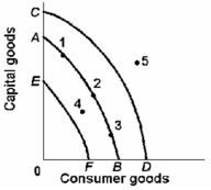  -Refer to the above diagram. If the production possibilities curve for an economy is at AB but the economy is operating at point 4, the reasons are most likely to be because of: A)  supply and environmental factors. B)  demand and efficiency factors. C)  labour inputs and labour productivity. D)  technological progress.
