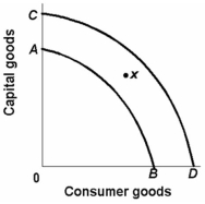   -Refer to the above graph. If the production possibilities curve of an economy shifts from AB to CD, it is most likely caused by: A)  a decrease in the price level. B)  allocative efficiency. C)  technological progress. D)  full employment of resources.