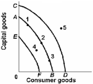 Refer to the diagram below. A shift in the production possibilities curve from AB to CD is most likely due to:   A)  the use of the economy's resources in an efficient way. B)  an increase in the spending of business and consumers. C)  an increase in government purchase of the economy's output. D)  an increase in the quantity and quality of labour resources.