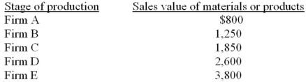<strong>The value added by firms A-E from the production of the product described below is: </strong> A) $3,000. B) $3,800. C) $6,500. D) $10,300.