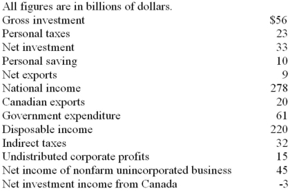 <strong> Refer to the above information. Canadian imports:</strong> A) cannot be calculated B) are $26. C) are $16. D) are $11.