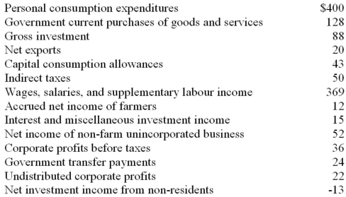 Refer to the information below. The gross domestic product for this economy is: All figures are in billions.   A)  $584. B)  $592. C)  $609. D)  $636.