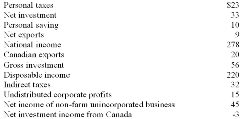 Refer to the information below. The capital consumption allowance: All figures are in billions of dollars.   A)  cannot be calculated. B)  is $23. C)  is $14. D)  is $32.