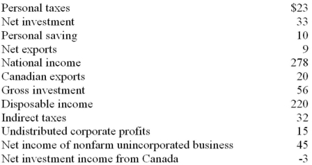 Refer to the data below. Personal income: All figures are in billions of dollars.   A)  is $229. B)  is $253. C)  is $274. D)  is $243.