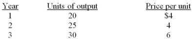 Assume an economy which is producing only one product. Output and price data for a three-year period are as follows.    -Refer to the above data. If year 2 is chosen for the base year, in year 3 nominal GDP and real GDP, respectively, are: A)  $180 and $30. B)  $30 and $5. C)  $180 and $120. D)  $120 and $100.
