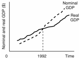   -Refer to the above diagram. The base year used in determining the price indices for this economy: A)  cannot be determined from the information given. B)  is some year before 1992. C)  is more recent than 1992. D)  is 1992.
