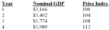 Answer the question(s)  based on the following data, using year 1 as the base year. All dollars are in billions.    -Refer to the above data. Real GDP in year 2 was approximately: A)  $3,245 billion. B)  $3,271 billion. C)  $3,295 billion. D)  $3,402 billion.