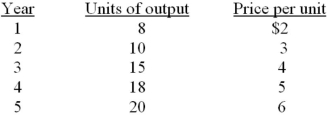 The table below indicates the price and output data over a five year period for an economy that produces only one good.    -Refer to the above data. If year 2 is the base year, the percentage increase in real GDP from year 2 to year 4 is: A)  40 percent. B)  60 percent. C)  100 percent. D)  80 percent.