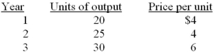 Assume an economy which is producing only one product. Output and price data for a three-year period are as follows.    -Refer to the above data. If year 2 is chosen as the base year, in years 1 and 3 the price index values, respectively, are: A)  4 and 6. B)  6 and 4. C)  120 and 100. D)  100 and 150.