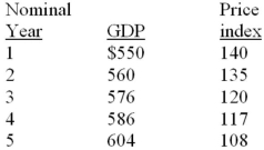   -For the above economy, the real GDP in year 3 is: A)  $520. B)  $485. C)  $576. D)  $480.