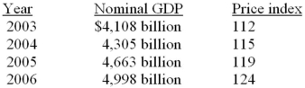 Following is data for a hypothetical economy. The base year is 2002 (Price index = 100) .    -Refer to the above data. From 2005 to 2006, prices rose by approximately: A)  2 percent. B)  4.2 percent. C)  6 percent. D)  7 percent.