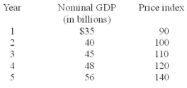 Consider the following data for a hypothetical economy:   The economy's real GDP has declined between years: A)  1 and 2. B)  2 and 3. C)  3 and 4. D)  4 and 5.