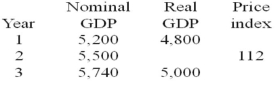 (GDP figures are in billions of dollars.)     -Refer to the above table. What is the GDP price index in Year 1? A)  105.2 B)  108.3 C)  109.6 D)  111.5